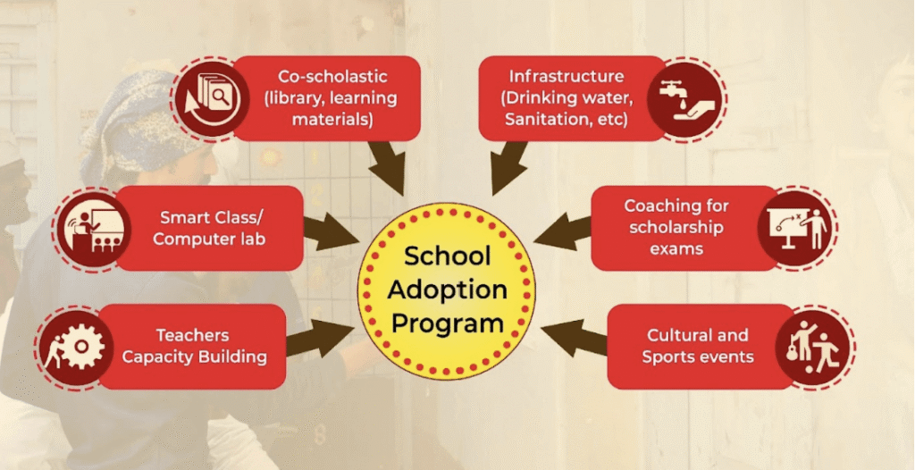 CSR Implementation Partners India | Youth for Seva